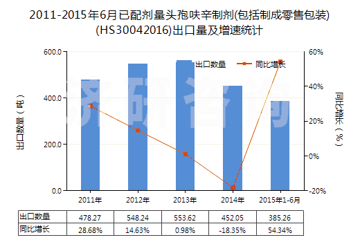 2011-2015年6月已配劑量頭孢呋辛制劑(包括制成零售包裝)(HS30042016)出口量及增速統(tǒng)計